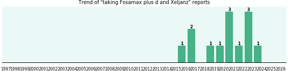Fosamax plus d and Xeljanz drug interactions.